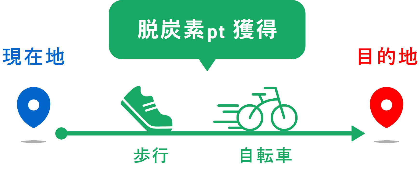 移動による脱炭素
